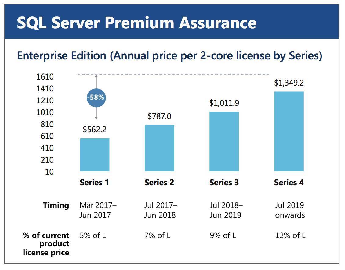 Windows Server, SQL Server get sixyear support extension Software
